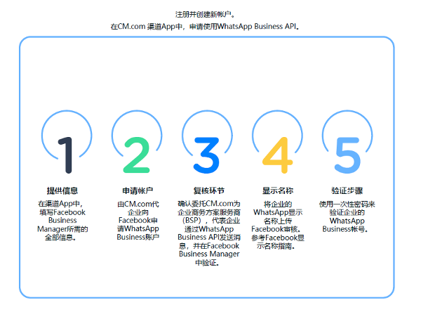 怎麼樣申請 WhatsApp? 功能展示图